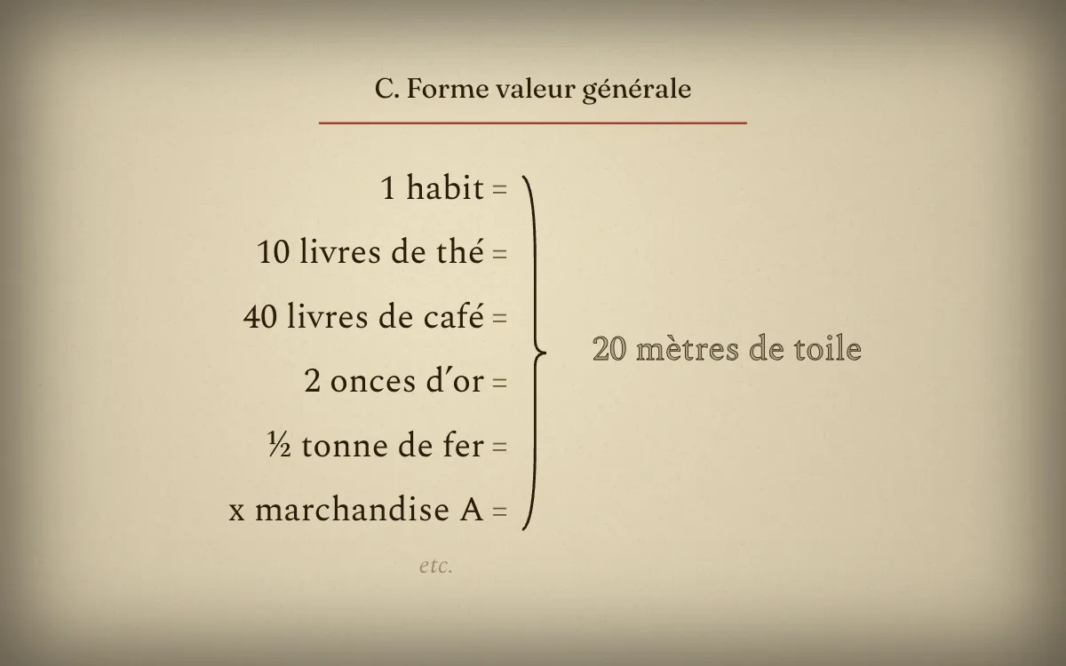 Une planche imprimée : « 20 mètres de toile = 1 habit », qui devient une liste de marchandises, puis se retourne autour d'une accolade pour que toutes s'expriment dans la toile, puis dans l'or.