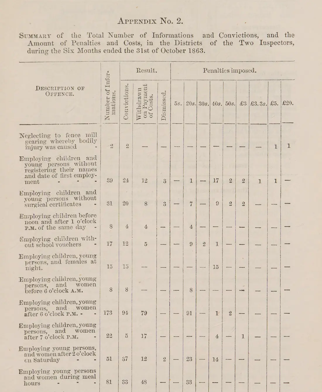 Page imprimée d'un tableau : « Appendix No. 2. Summary of the Total Number of Informations and Convictions, and the Amount of Penalties and Costs, in the Districts of the Two Inspectors, during the Six Months ended the 31st of October 1863 », avec une ligne par infraction.