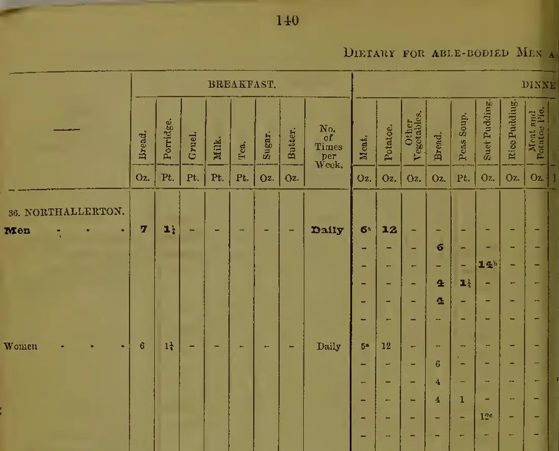 Page imprimée d'un rapport anglais : un tableau intitulé Dietary for able-bodied men, avec des colonnes Bread, Porridge, Gruel, Meat, Potatoe, et pour le workhouse de Northallerton, chez les hommes, 7 onces de pain et une pinte et demie de porridge au petit déjeuner.